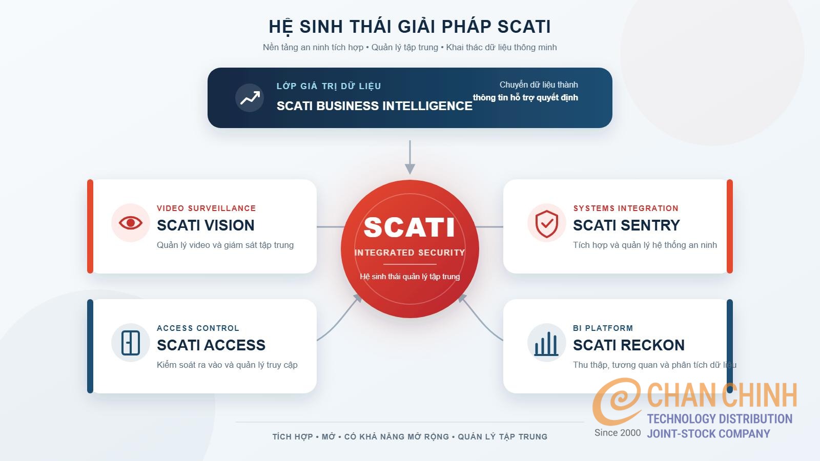 SCATI Showcase 2026: Mở rộng hệ sinh thái an ninh thông minh tại Việt Nam